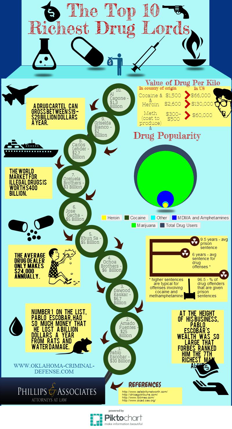 Infographic Richest Drug Lords